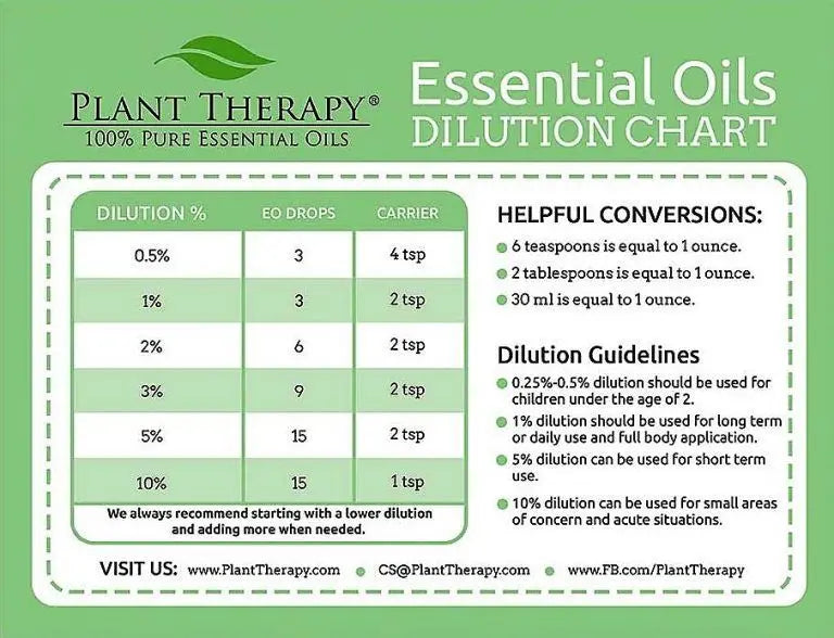 Essential-Oil-Dilution-Chart Mother Earth Natural Health
